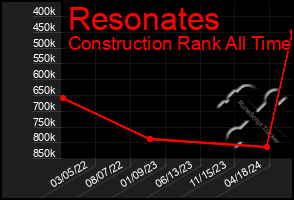 Total Graph of Resonates