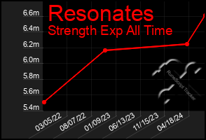 Total Graph of Resonates