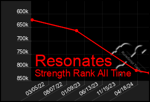 Total Graph of Resonates