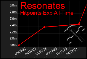 Total Graph of Resonates