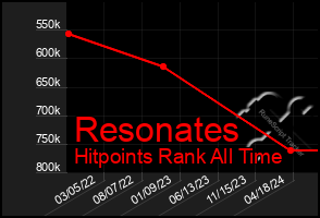Total Graph of Resonates