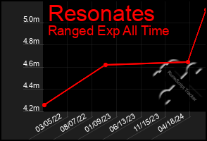 Total Graph of Resonates