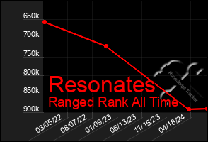 Total Graph of Resonates