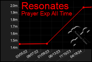 Total Graph of Resonates