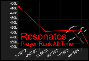 Total Graph of Resonates