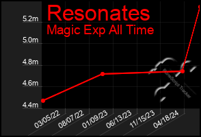 Total Graph of Resonates