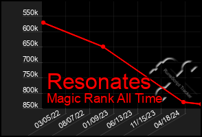 Total Graph of Resonates