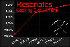 Total Graph of Resonates