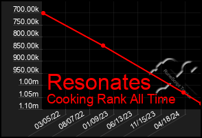 Total Graph of Resonates