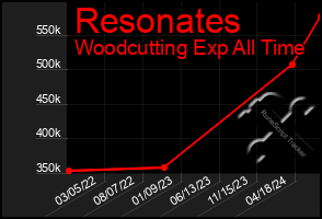 Total Graph of Resonates