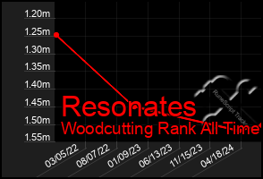 Total Graph of Resonates