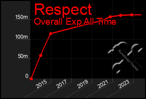 Total Graph of Respect