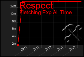 Total Graph of Respect