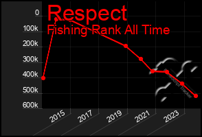 Total Graph of Respect