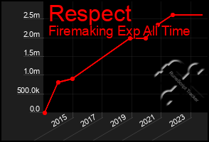 Total Graph of Respect