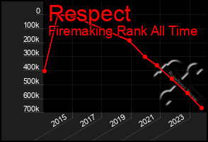 Total Graph of Respect