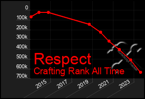 Total Graph of Respect