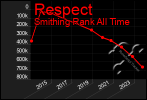 Total Graph of Respect