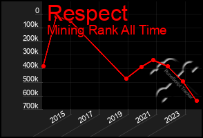 Total Graph of Respect