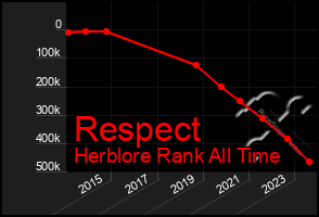 Total Graph of Respect