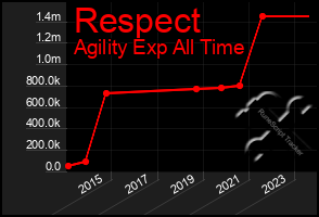 Total Graph of Respect