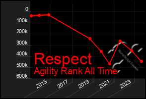 Total Graph of Respect