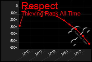 Total Graph of Respect