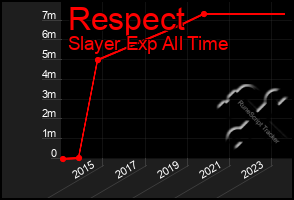 Total Graph of Respect