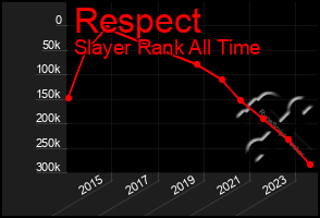 Total Graph of Respect