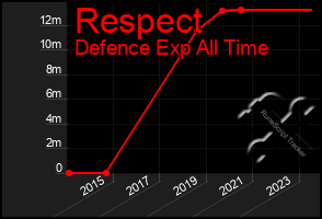 Total Graph of Respect