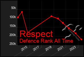 Total Graph of Respect