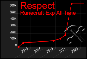 Total Graph of Respect