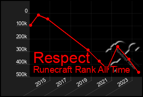 Total Graph of Respect