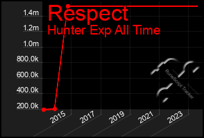 Total Graph of Respect