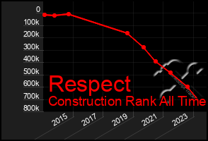 Total Graph of Respect