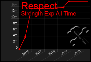 Total Graph of Respect