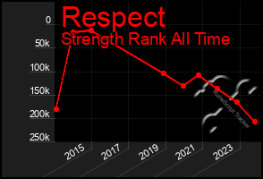 Total Graph of Respect