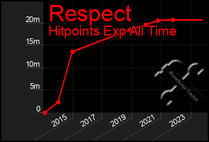 Total Graph of Respect