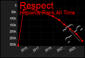 Total Graph of Respect