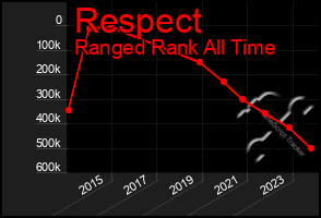 Total Graph of Respect