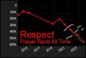 Total Graph of Respect