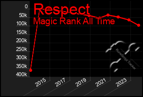 Total Graph of Respect