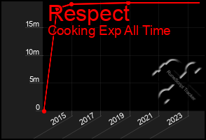 Total Graph of Respect