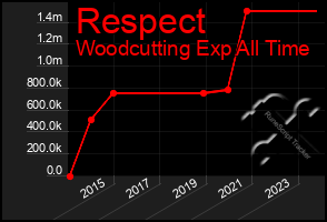 Total Graph of Respect