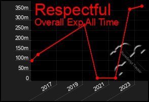 Total Graph of Respectful