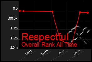 Total Graph of Respectful
