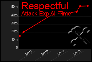 Total Graph of Respectful