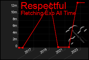 Total Graph of Respectful