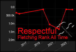 Total Graph of Respectful
