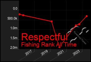 Total Graph of Respectful